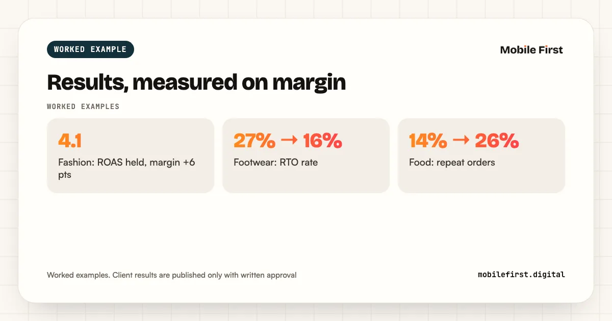 Results, measured on margin: 4.1 Fashion: ROAS held, margin +6 pts; 27% → 16% Footwear: RTO rate; 14% → 26% Food: repeat orders