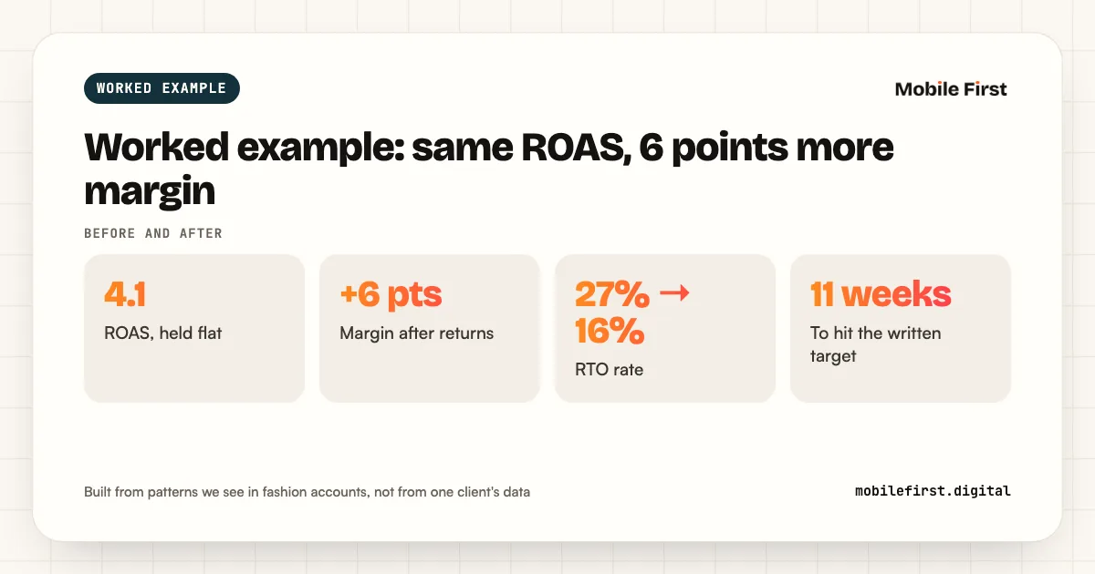 Worked example: same ROAS, 6 points more margin: 4.1 ROAS, held flat; +6 pts Margin after returns; 27% → 16% RTO rate; 11 weeks To hit the written target