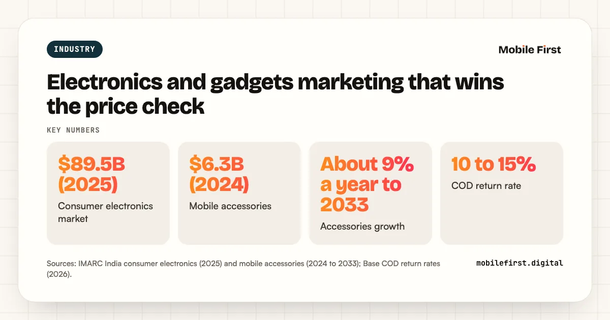 Electronics and gadgets marketing that wins the price check: $89.5B (2025) Consumer electronics market; $6.3B (2024) Mobile accessories; About 9% a year to 2033 Accessories growth; 10 to 15% COD return rate