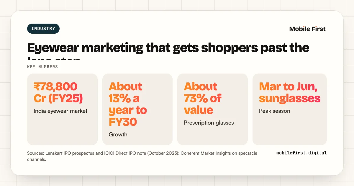Eyewear marketing that gets shoppers past the lens step: ₹78,800 Cr (FY25) India eyewear market; About 13% a year to FY30 Growth; About 73% of value Prescription glasses; Mar to Jun, sunglasses Peak season
