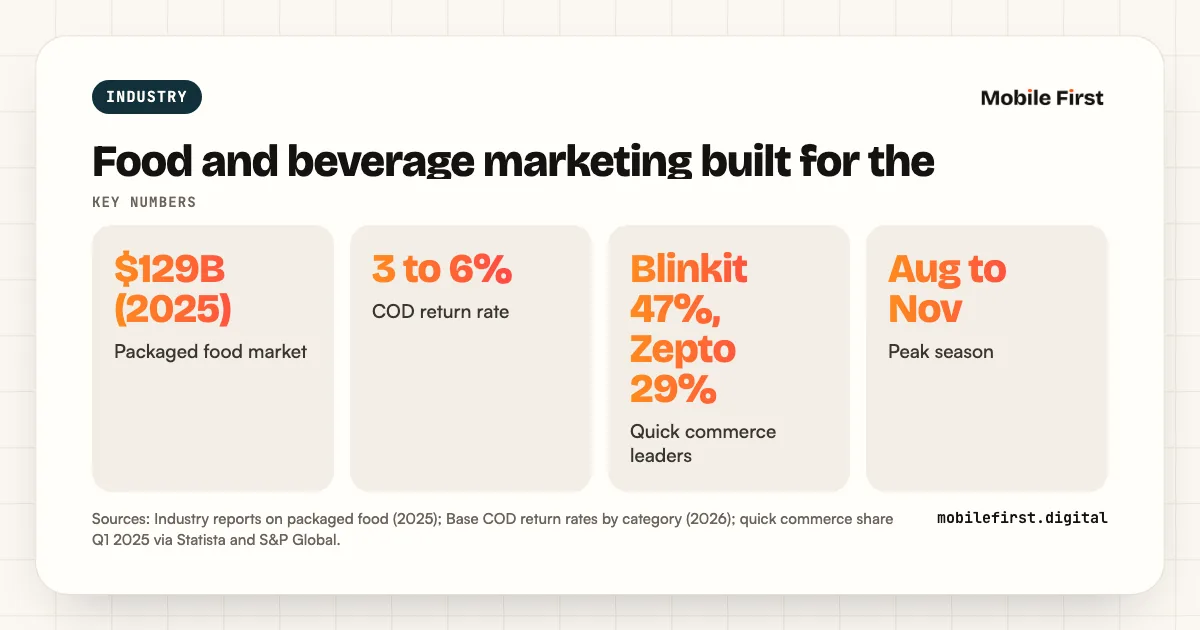 Food and beverage marketing built for the second order: $129B (2025) Packaged food market; 3 to 6% COD return rate; Blinkit 47%, Zepto 29% Quick commerce leaders; Aug to Nov Peak season