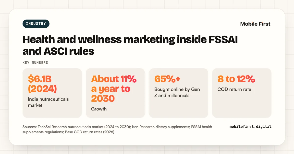 Health and wellness marketing inside FSSAI and ASCI rules: $6.1B (2024) India nutraceuticals market; About 11% a year to 2030 Growth; 65%+ Bought online by Gen Z and millennials; 8 to 12% COD return rate