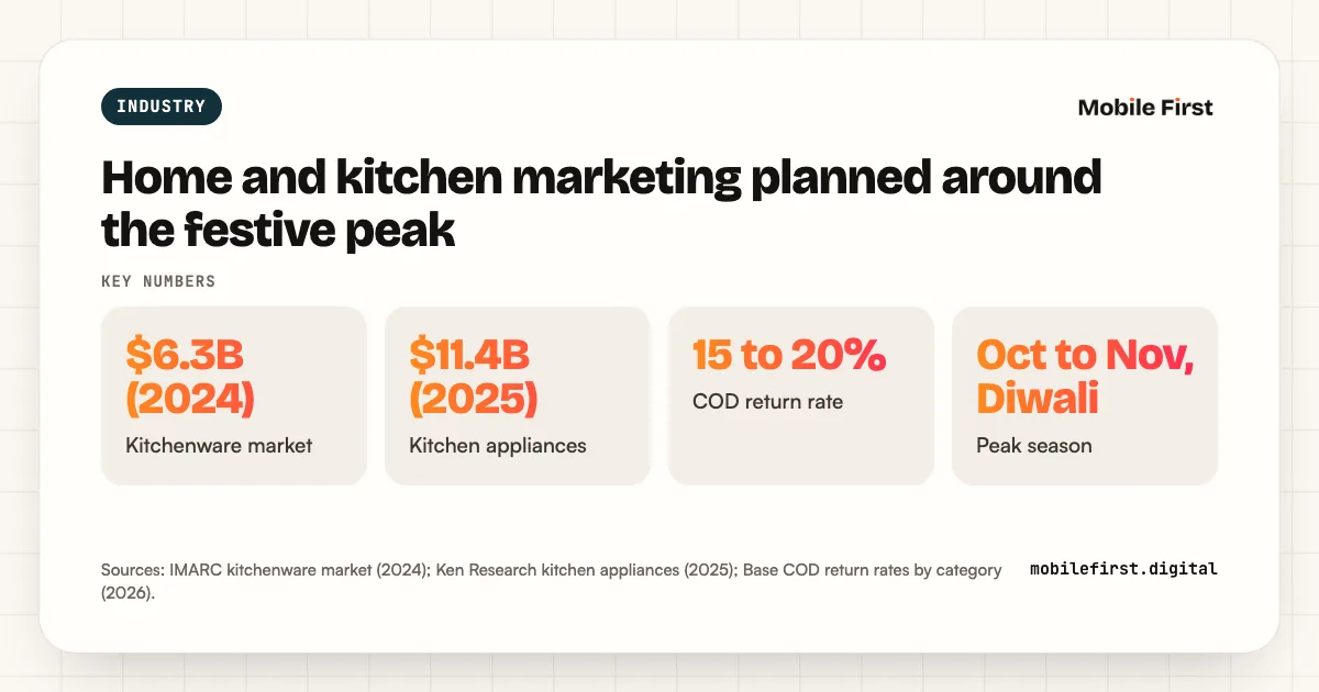 Home and kitchen marketing planned around the festive peak: $6.3B (2024) Kitchenware market; $11.4B (2025) Kitchen appliances; 15 to 20% COD return rate; Oct to Nov, Diwali Peak season