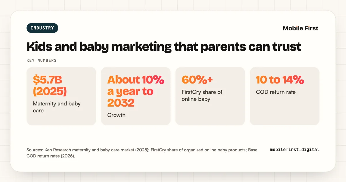 Kids and baby marketing that parents can trust: $5.7B (2025) Maternity and baby care; About 10% a year to 2032 Growth; 60%+ FirstCry share of online baby; 10 to 14% COD return rate