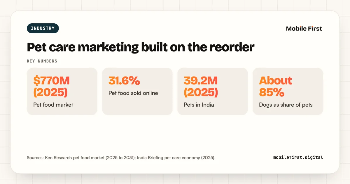 Pet care marketing built on the reorder: $770M (2025) Pet food market; 31.6% Pet food sold online; 39.2M (2025) Pets in India; About 85% Dogs as share of pets