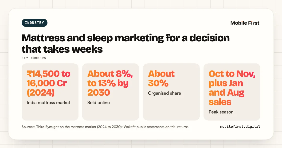 Mattress and sleep marketing for a decision that takes weeks: ₹14,500 to 16,000 Cr (2024) India mattress market; About 8%, to 13% by 2030 Sold online; About 30% Organised share; Oct to Nov, plus Jan and Aug sales Peak season