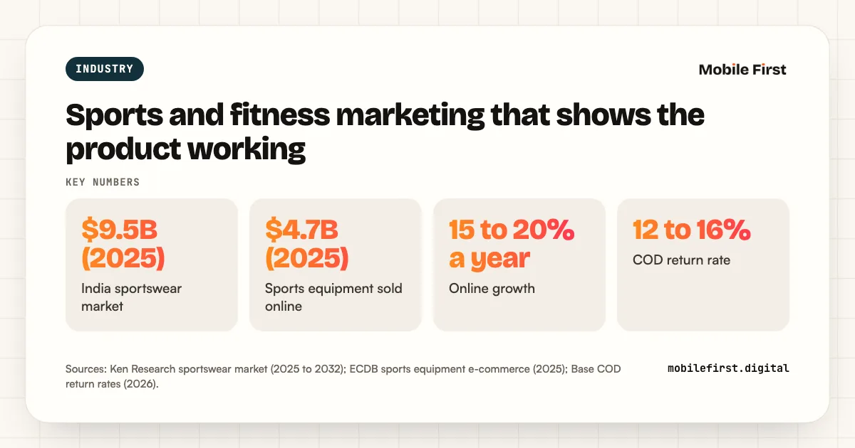Sports and fitness marketing that shows the product working: $9.5B (2025) India sportswear market; $4.7B (2025) Sports equipment sold online; 15 to 20% a year Online growth; 12 to 16% COD return rate