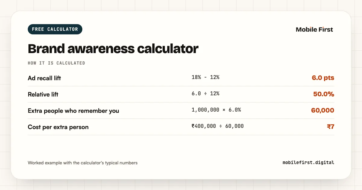Brand awareness calculator: Ad recall lift 18% − 12%; Relative lift 6.0 ÷ 12%; Extra people who remember you 1,000,000 × 6.0%; Cost per extra person ₹400,000 ÷ 60,000