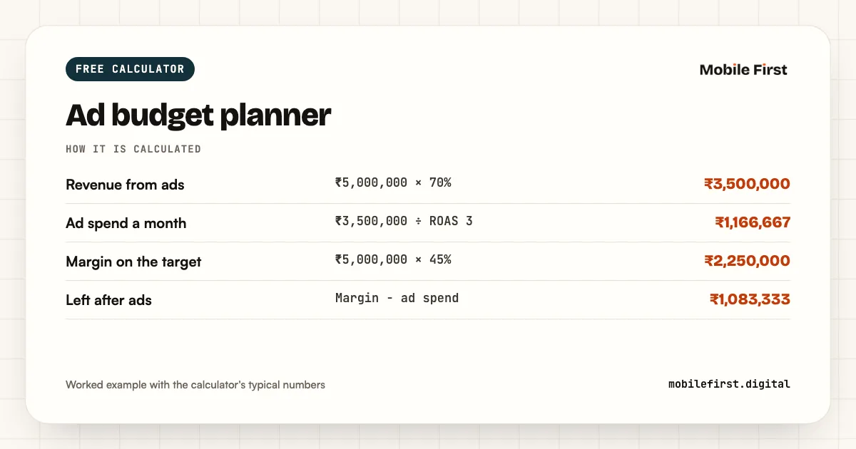 Ad budget planner: Revenue from ads ₹5,000,000 × 70%; Ad spend a month ₹3,500,000 ÷ ROAS 3; Margin on the target ₹5,000,000 × 45%; Left after ads Margin − ad spend