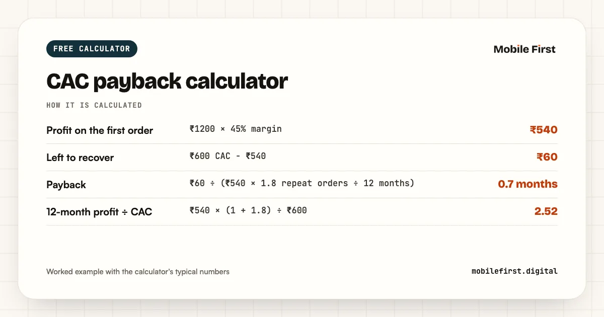CAC payback calculator: Profit on the first order ₹1200 × 45% margin; Left to recover ₹600 CAC − ₹540; Payback ₹60 ÷ (₹540 × 1.8 repeat orders ÷ 12 months); 12-month profit ÷ CAC ₹540 × (1 + 1.8) ÷ ₹600