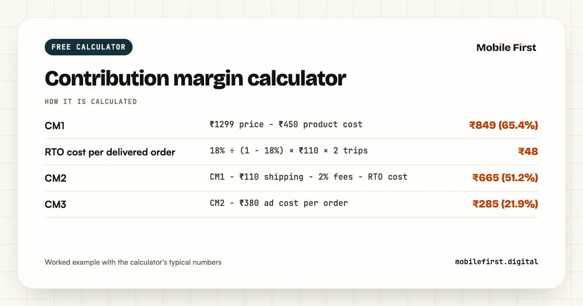 Contribution margin calculator: CM1 ₹1299 price − ₹450 product cost; RTO cost per delivered order 18% ÷ (1 − 18%) × ₹110 × 2 trips; CM2 CM1 − ₹110 shipping − 2% fees − RTO cost; CM3 CM2 − ₹380 ad cost per order