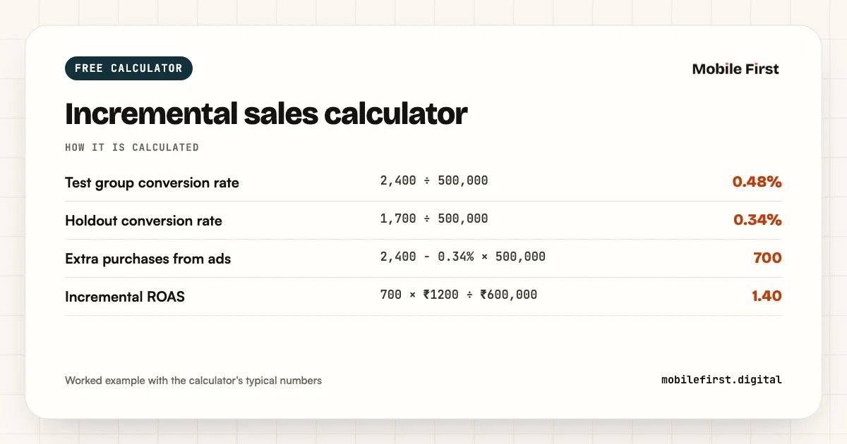 Incremental sales calculator: Test group conversion rate 2,400 ÷ 500,000; Holdout conversion rate 1,700 ÷ 500,000; Extra purchases from ads 2,400 − 0.34% × 500,000; Incremental ROAS 700 × ₹1200 ÷ ₹600,000