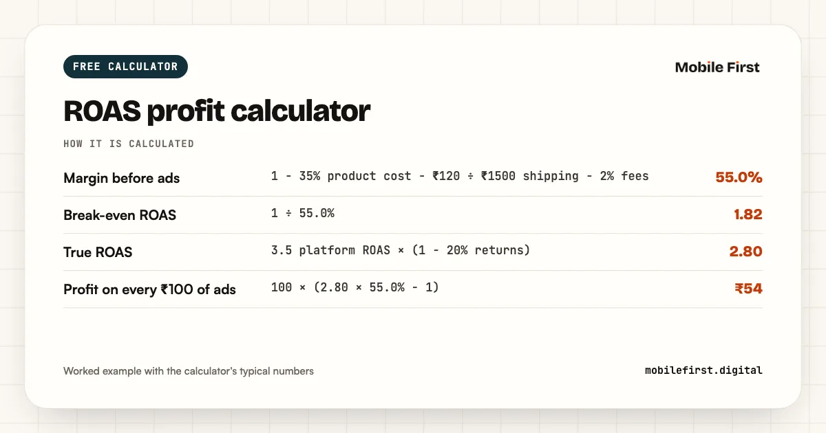 ROAS profit calculator: Margin before ads 1 − 35% product cost − ₹120 ÷ ₹1500 shipping − 2% fees; Break-even ROAS 1 ÷ 55.0%; True ROAS 3.5 platform ROAS × (1 − 20% returns); Profit on every ₹100 of ads 100 × (2.80 × 55.0% − 1)