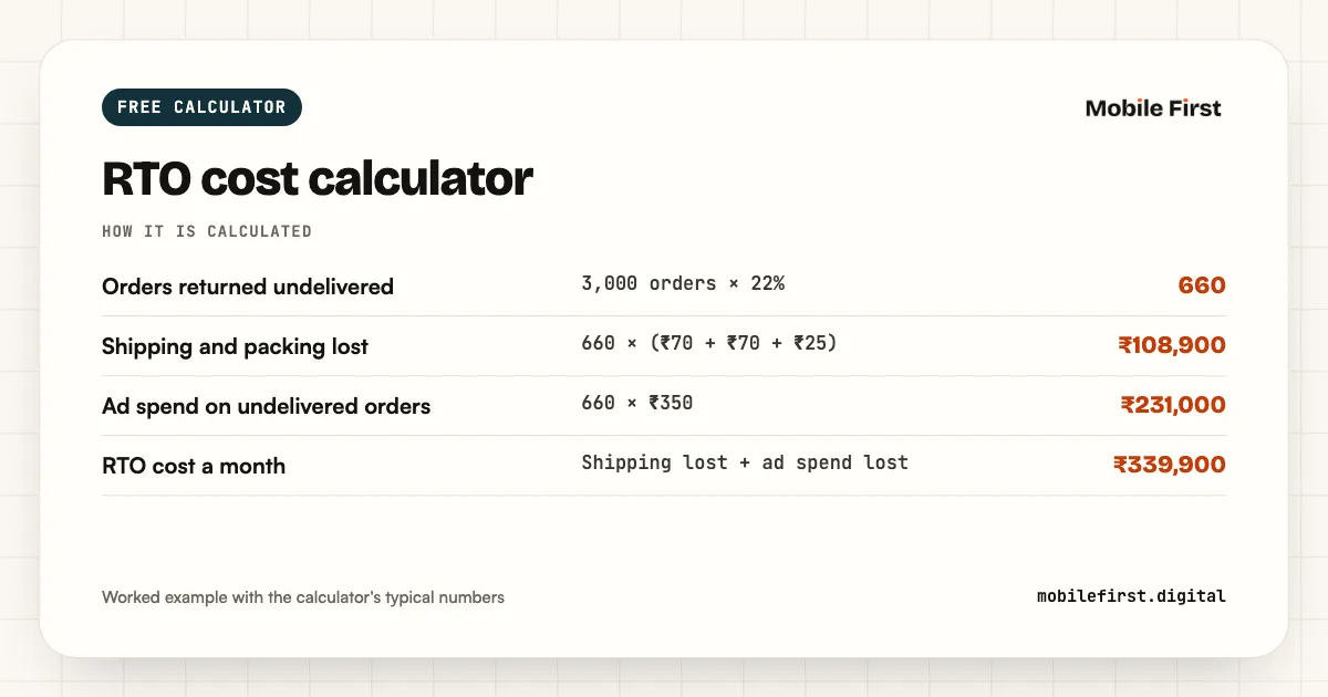 RTO cost calculator: Orders returned undelivered 3,000 orders × 22%; Shipping and packing lost 660 × (₹70 + ₹70 + ₹25); Ad spend on undelivered orders 660 × ₹350; RTO cost a month Shipping lost + ad spend lost