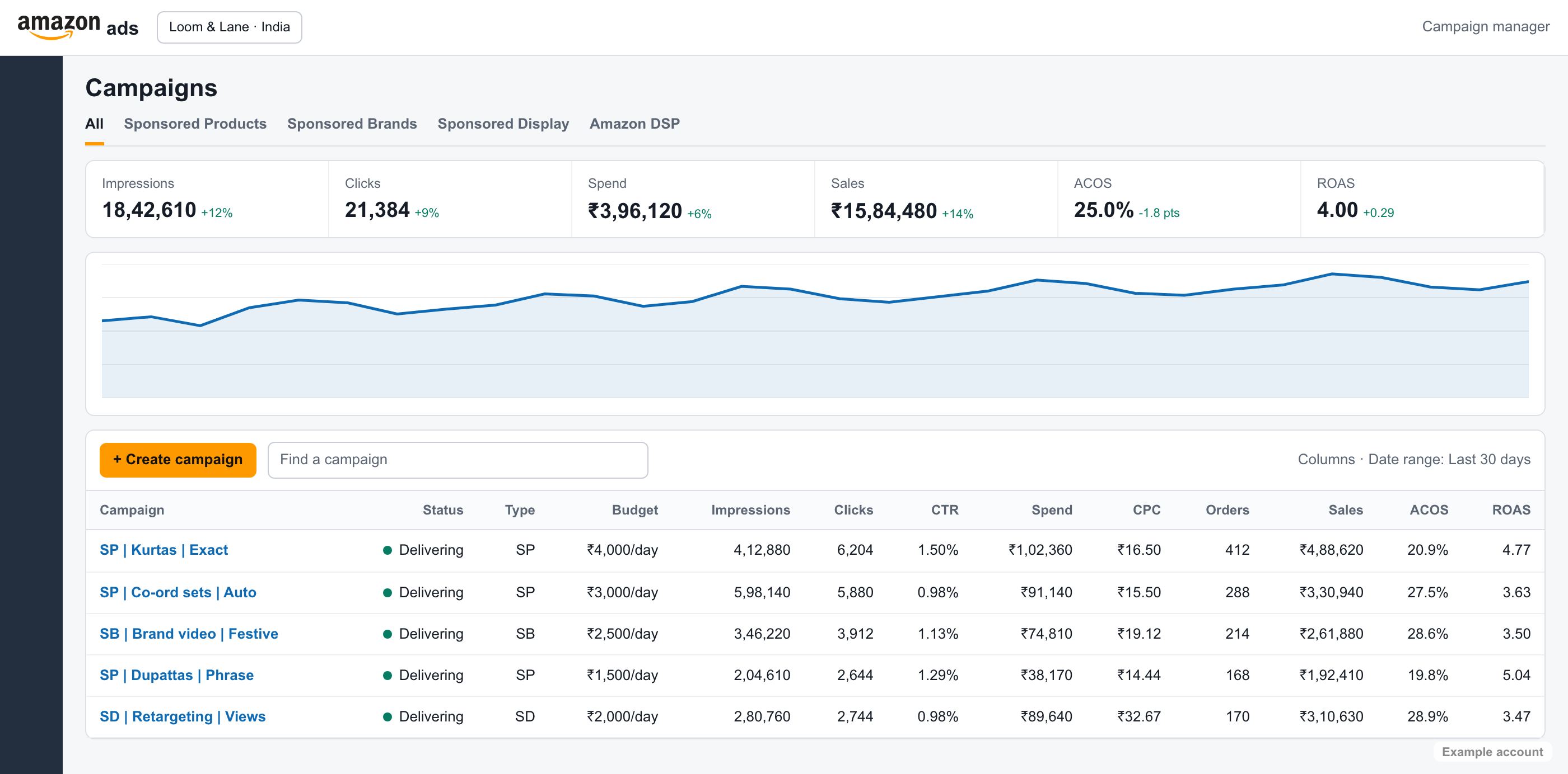 Amazon Ads campaign manager with spend, sales, ACOS and ROAS by campaign, example account