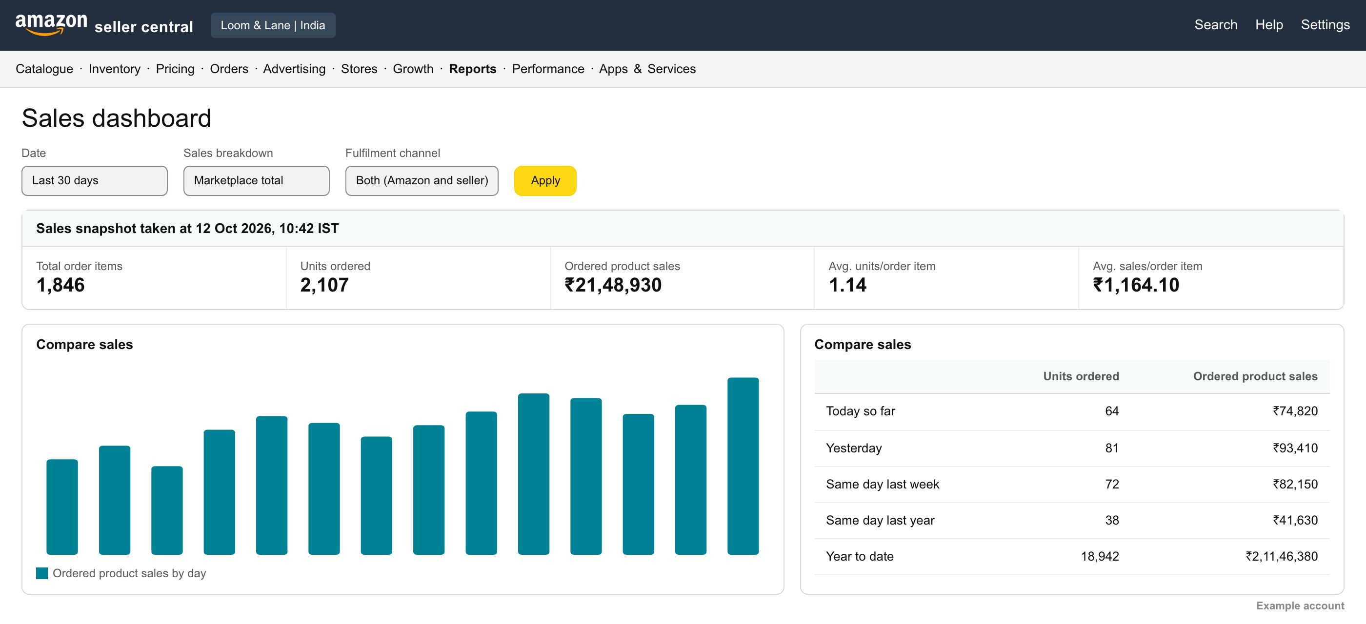 Amazon Seller Central sales dashboard with ordered product sales and units, example account