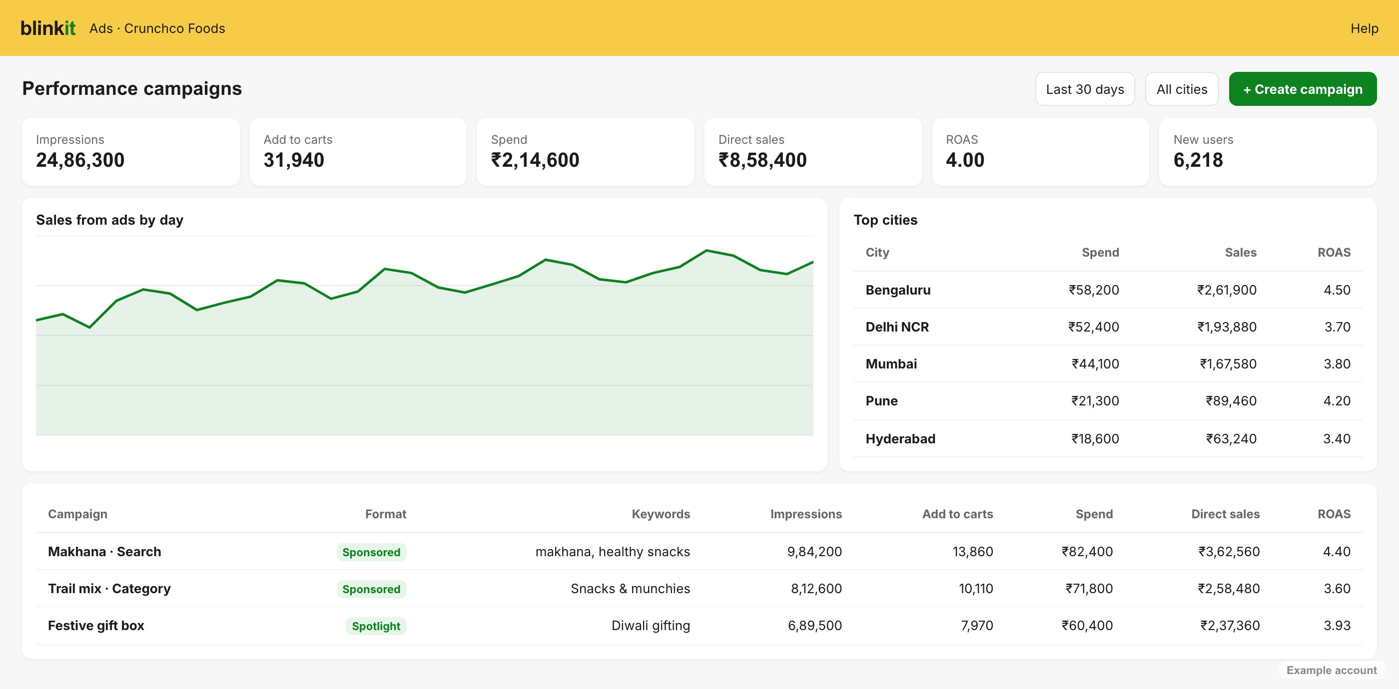Blinkit Ads performance campaigns with add to carts, direct sales, ROAS and city split, example account