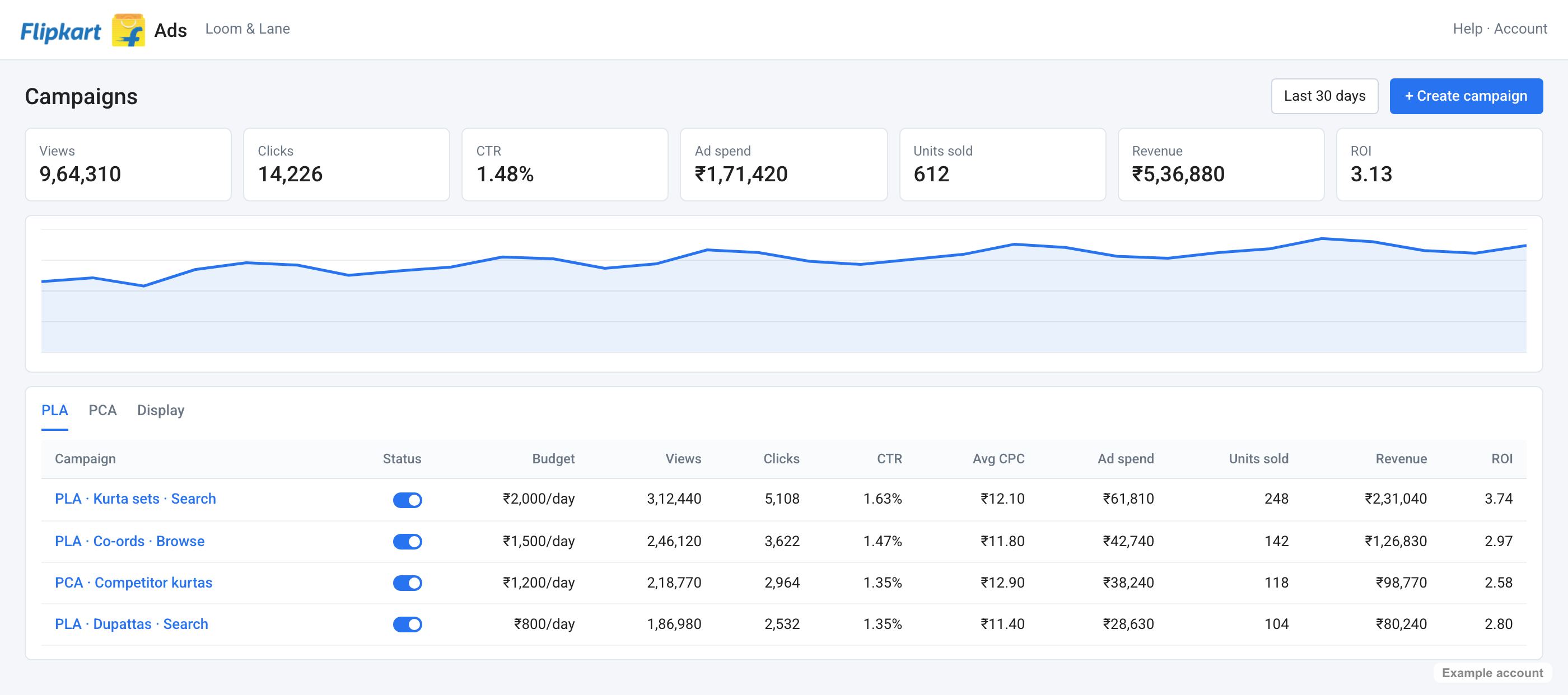 Flipkart Ads campaigns with views, clicks, ad spend, revenue and ROI, example account