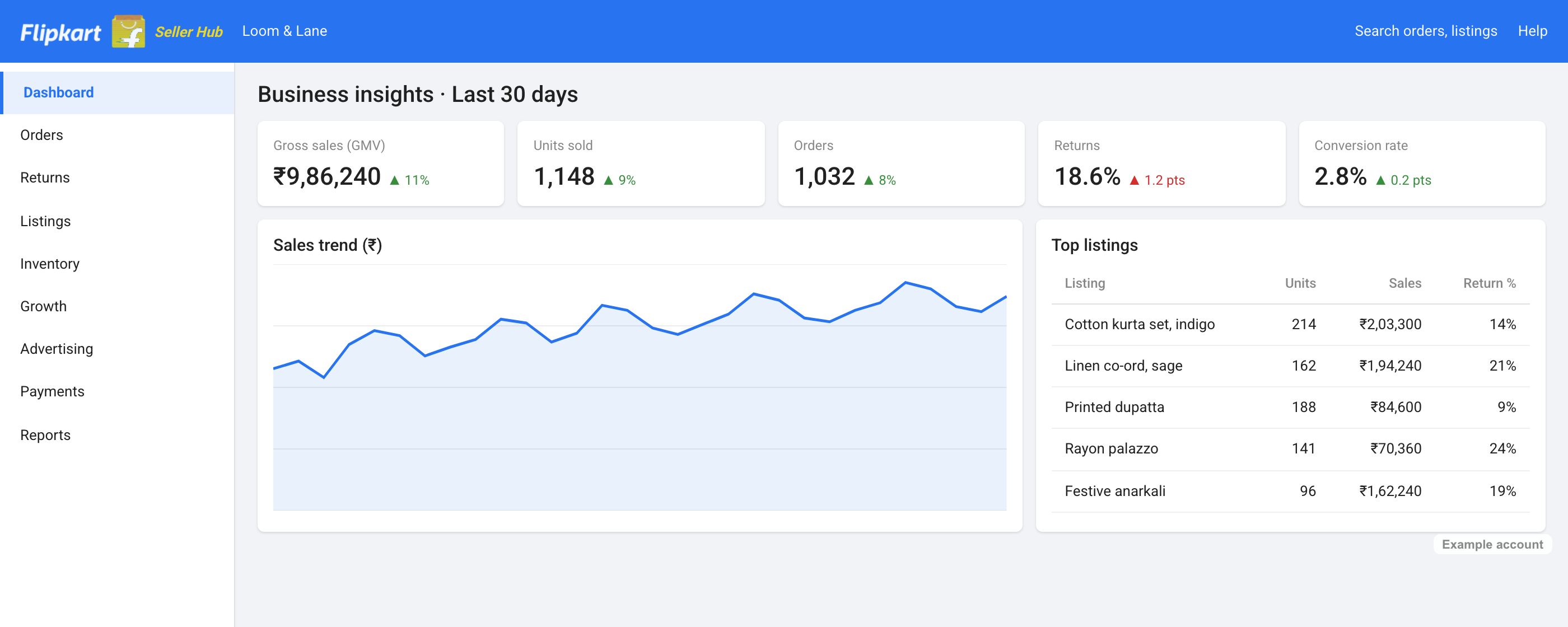 Flipkart Seller Hub business insights with GMV, units, returns and conversion, example account
