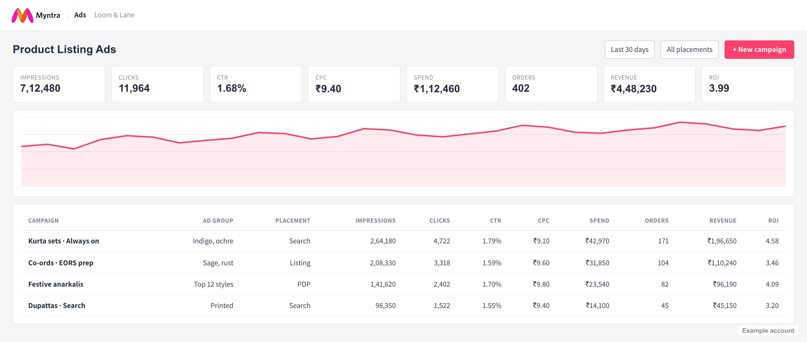 Myntra Ads product listing ads with impressions, CPC, spend, revenue and ROI, example account
