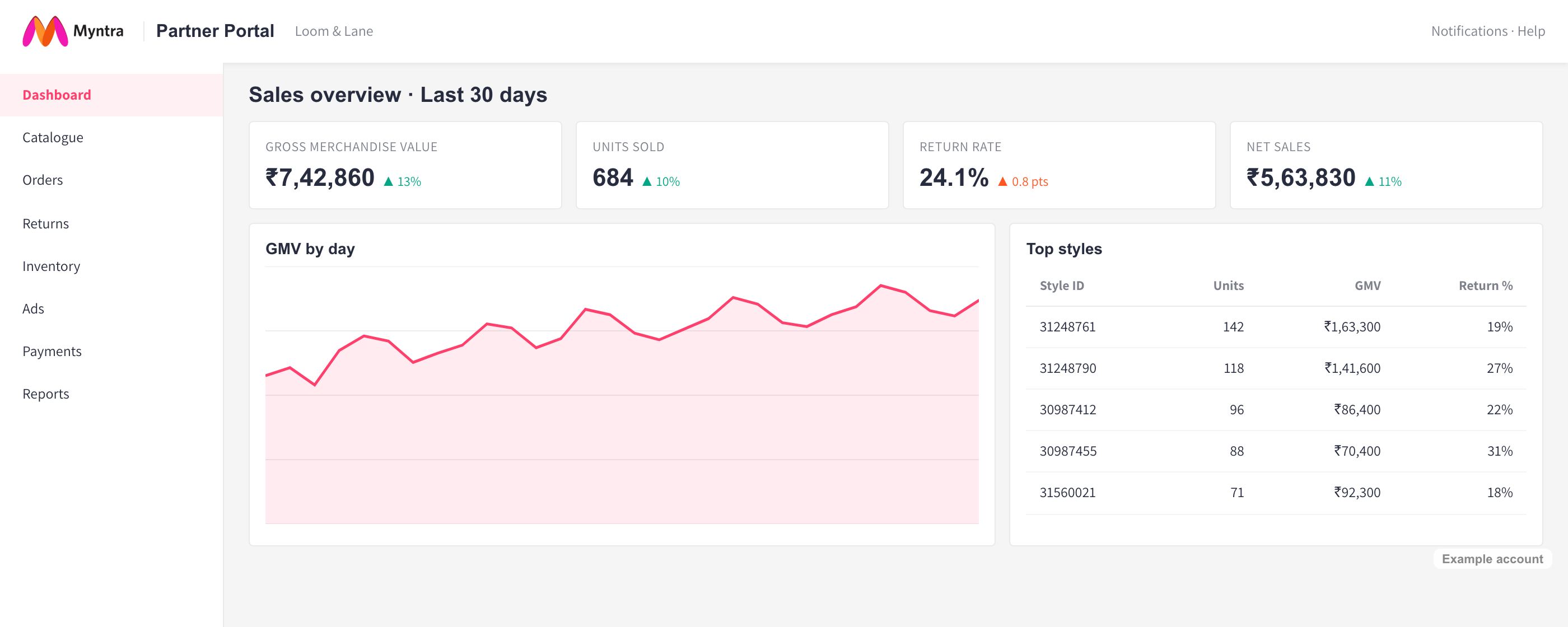 Myntra partner portal sales overview with GMV, units and return rate, example account