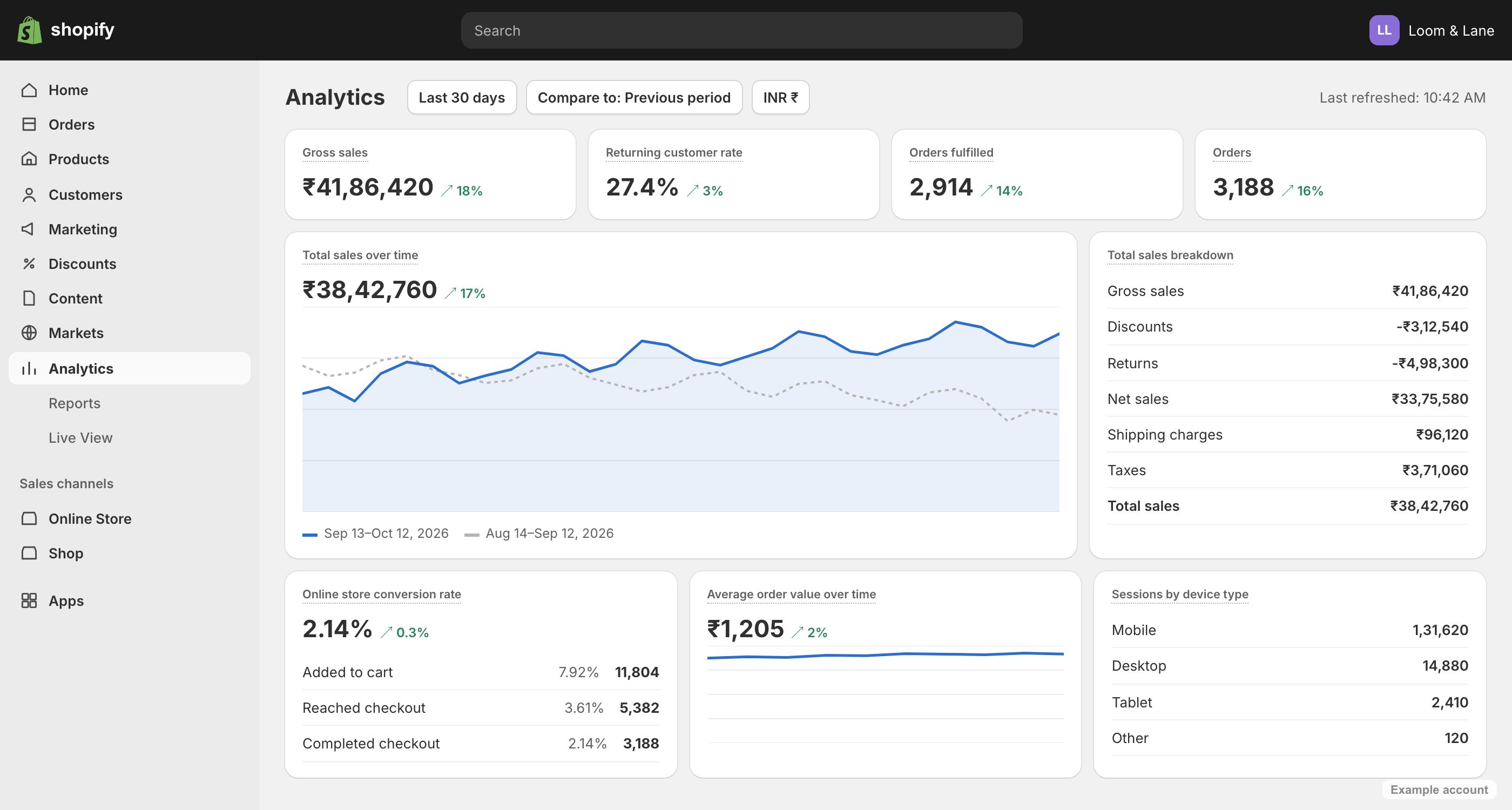 Shopify Analytics overview with gross sales, returns and conversion rate, example account