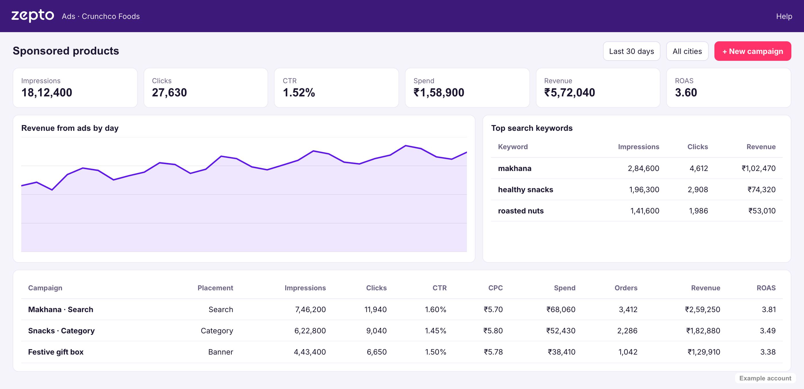 Zepto Ads sponsored products with spend, revenue, ROAS and top search keywords, example account